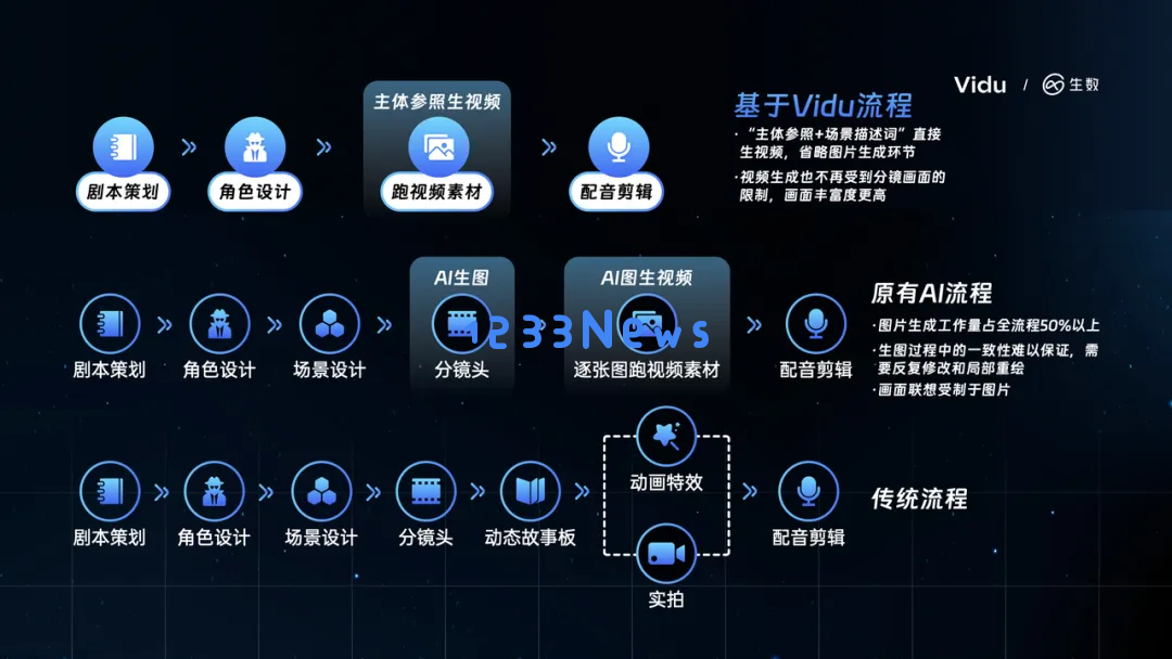 Vidu发布「主体参照」功能，有效解决视频生成一致性问题