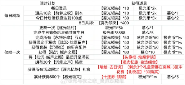 《光与夜之恋》资源采集路线-S2赛季全平台适配-跨平台联机-天赋加点方案