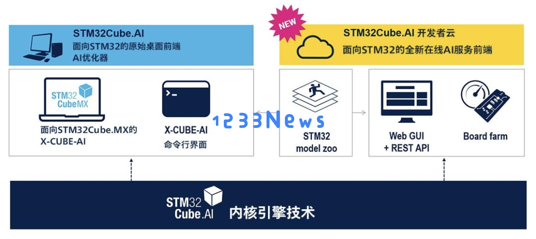 为了推动AI的发展，MCU制造商们全力以赴，争相提升竞争力