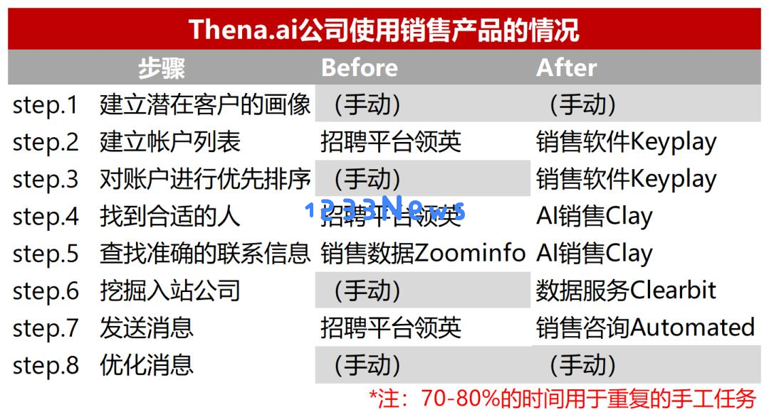 借助AI技术开拓市场，短短六个月实现收入突破200万美元，AI销售将成为Agent业务的新风口
