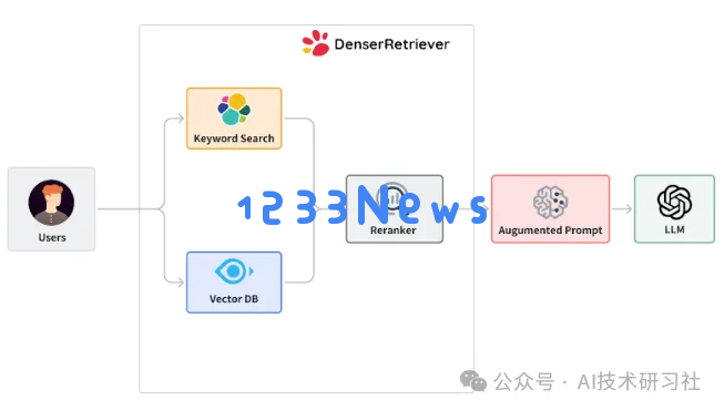 重磅开源利器 Denser Retriever：轻松打造顶尖 RAG 应用的终极检索器