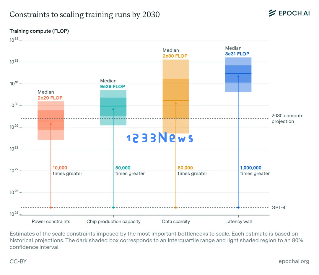 2030年，Scaling Law是否会遭遇瓶颈？GPT-6的发布是否已经迫在眉睫？