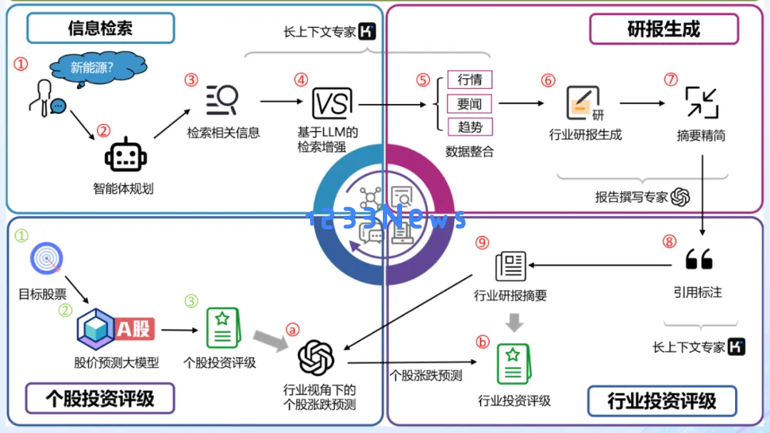4800个大型模型团队争夺「行业实战挑战」，这场金融科技赛事热度持续飙升