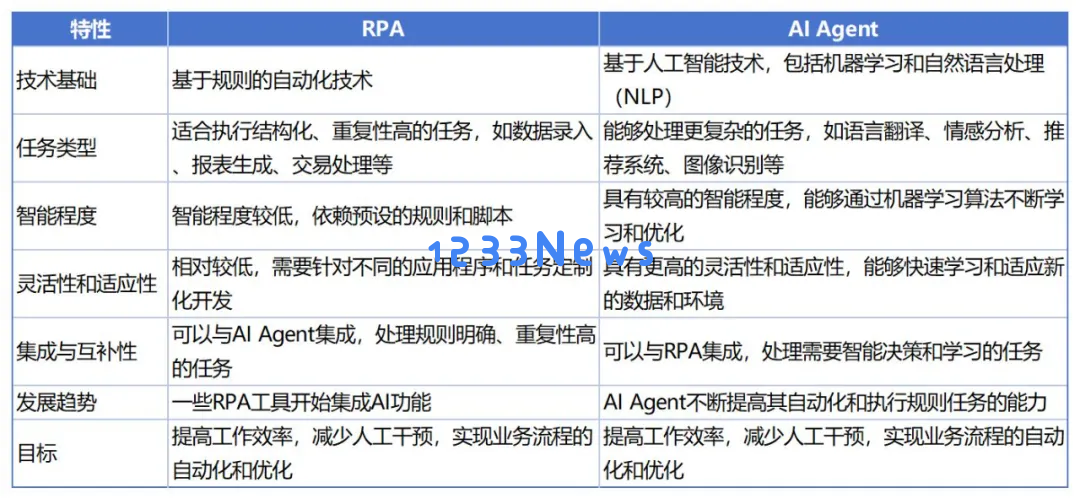 【万字长文】RPA与AI Agent融合产品大盘点：产品形态是怎样的？有什么优势和机会？未来发展如何？