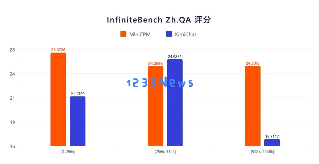 4B小模型掀翻大模型牌桌！性能超GPT-3.5，无限长文本性能超Kimi...