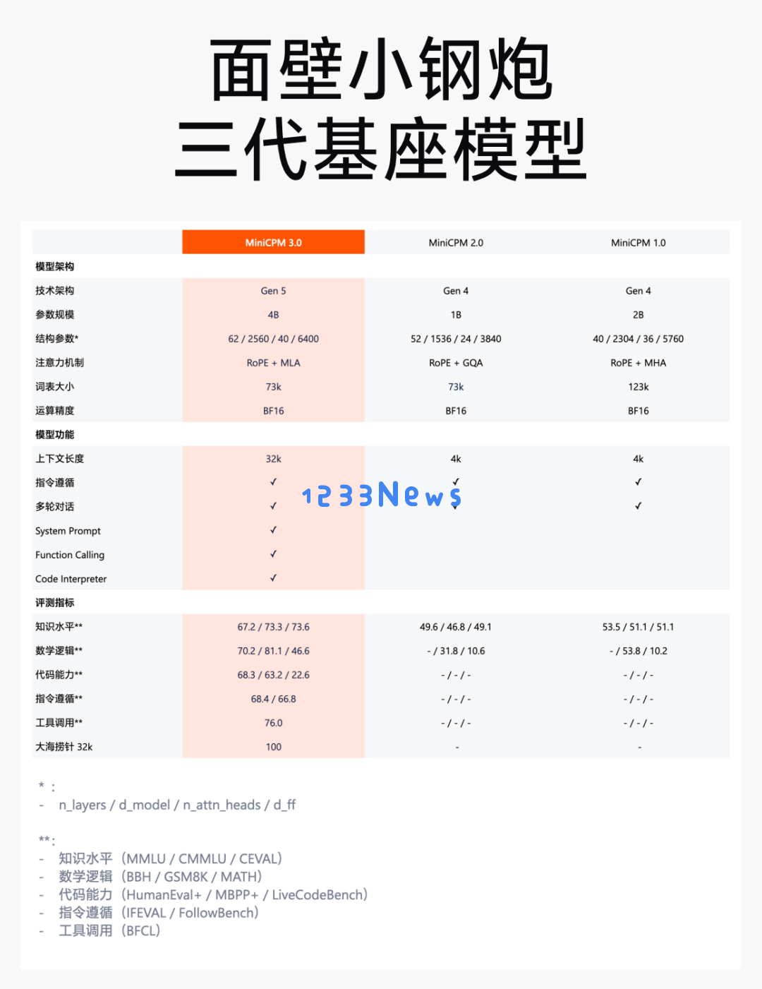 4B小模型掀翻大模型牌桌！性能超GPT-3.5，无限长文本性能超Kimi...
