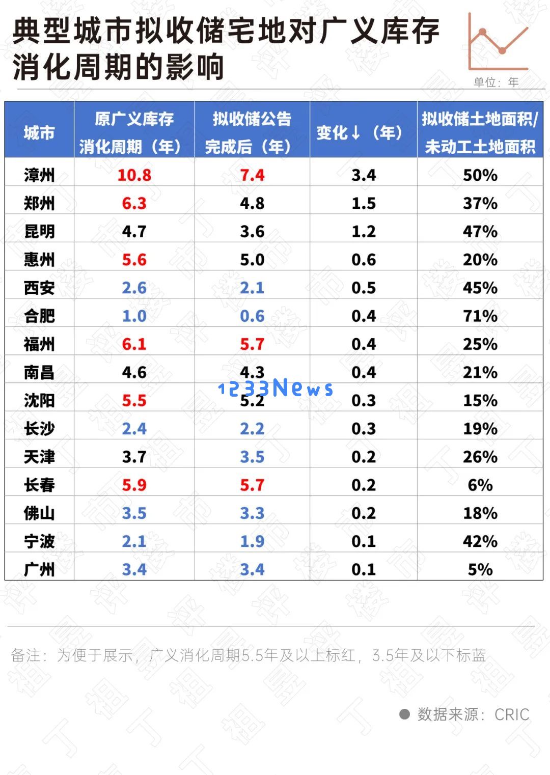 深入分析丨2025年存量住宅用地清单解读：土地收储亟需加快落实步伐