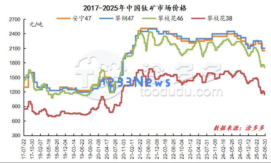 2025年第二季度中国钛矿及钛白粉市场发展现状分析报告