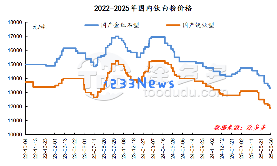 2025年第二季度中国钛矿及钛白粉市场发展现状分析报告