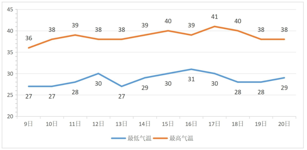 济南天气预警：局部地区气温或逼近历史极限，持续高温将延续至7月20日