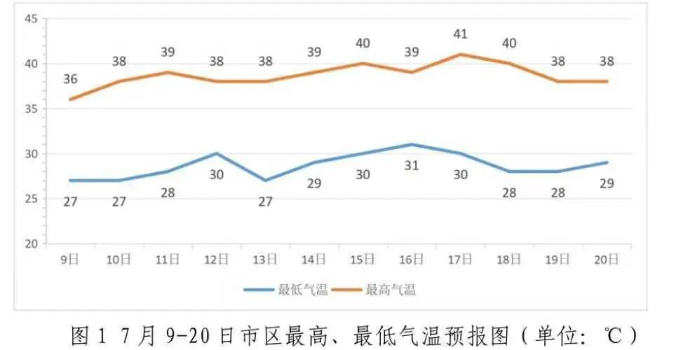 局地气温飙升至43℃，济南或将打破历史气温极值，重要天气提醒发布