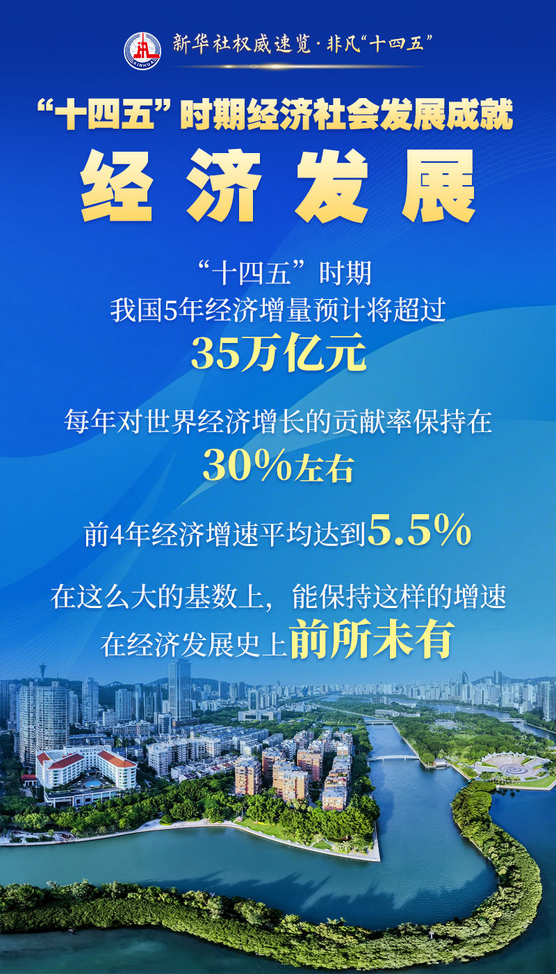 新华社权威速览·辉煌“十四五”｜这些成就，引发全球关注与赞叹！