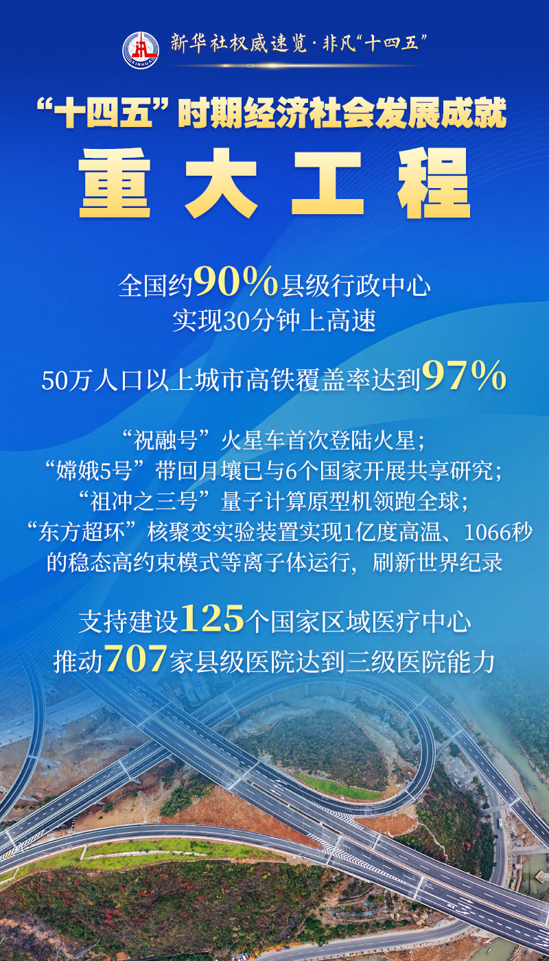新华社权威速览·辉煌“十四五”｜这些成就，引发全球关注与赞叹！