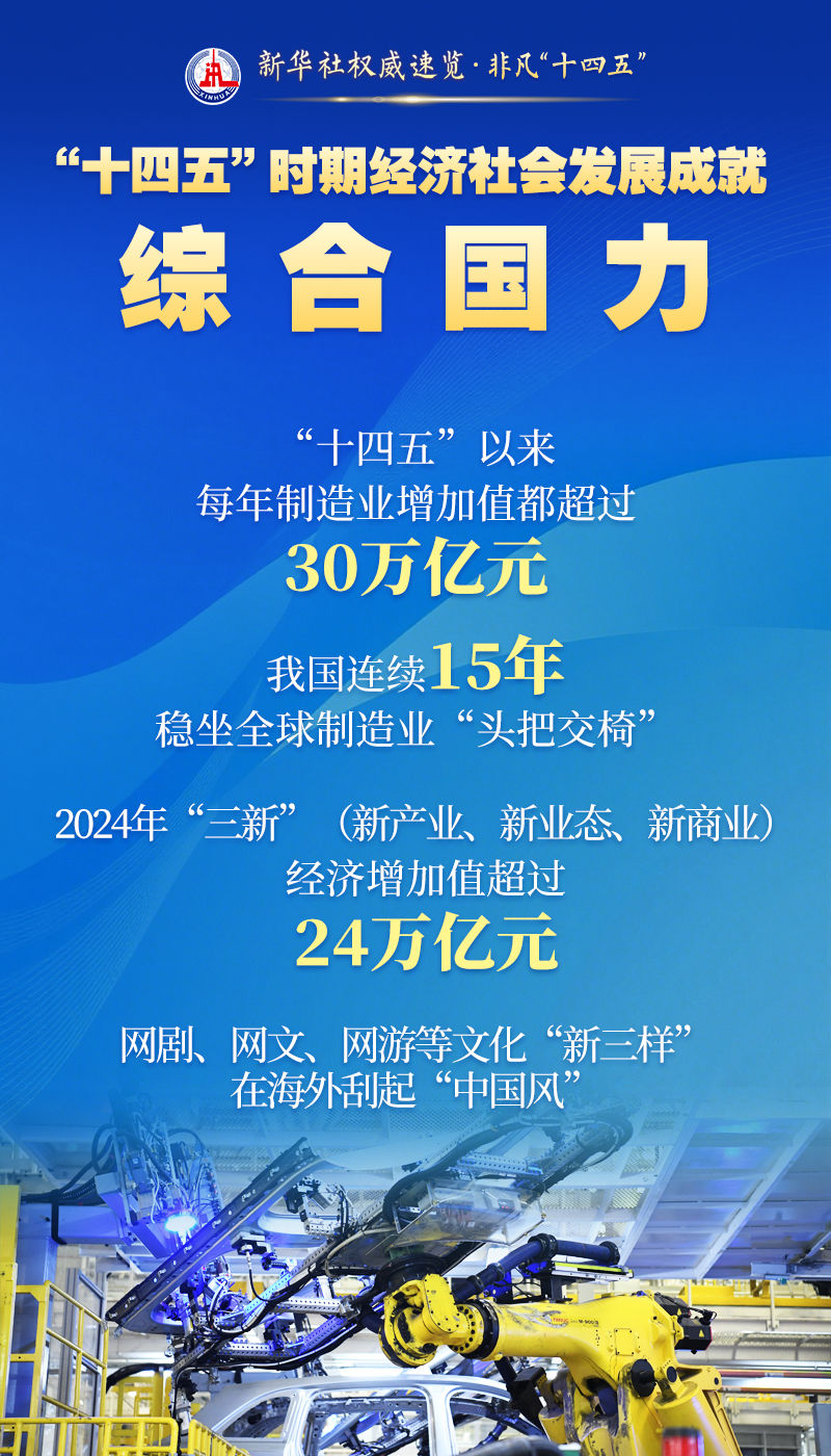 新华社权威速览·辉煌“十四五”｜这些成就，引发全球关注与赞叹！