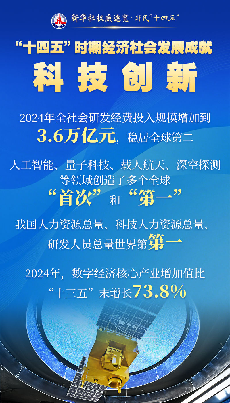 新华社权威速览·辉煌“十四五”｜这些成就，引发全球关注与赞叹！