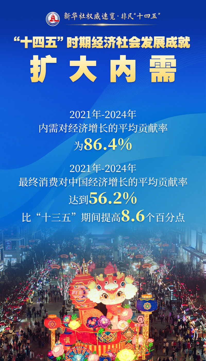 新华社权威速览·辉煌“十四五”｜这些成就，引发全球关注与赞叹！