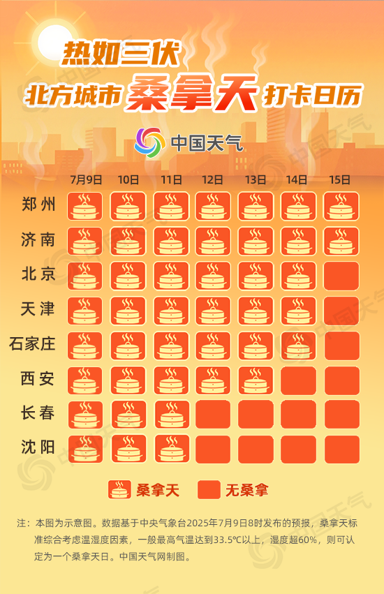 北方地区桑拿天气持续发酵下周需关注防暑降温措施