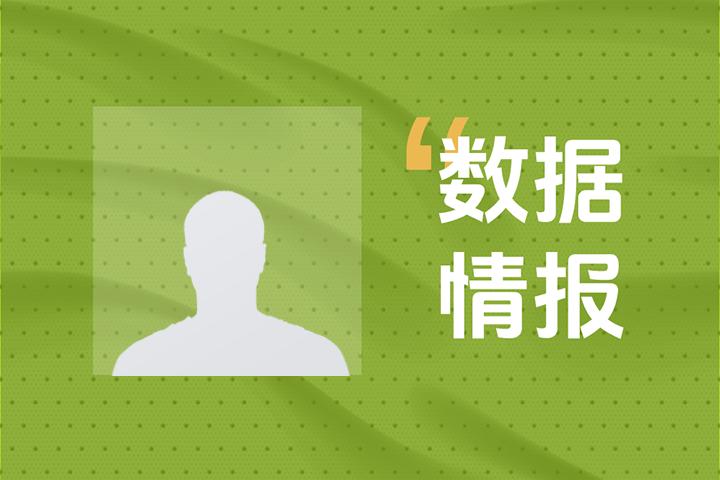 阿尔玛强势助攻，三节8投命中5次贡献12分3篮板3抢断！