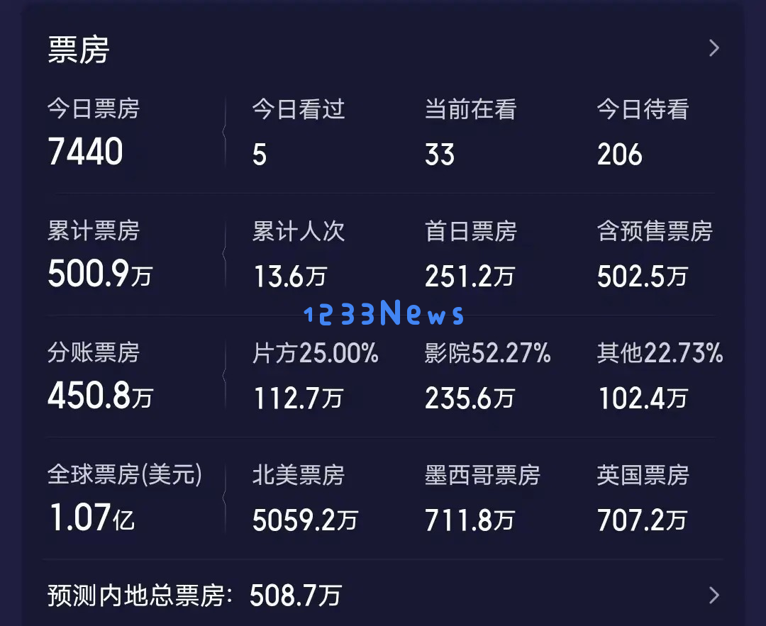 成龙电影票房表现强劲却引发质疑，500万背后的真相解析
