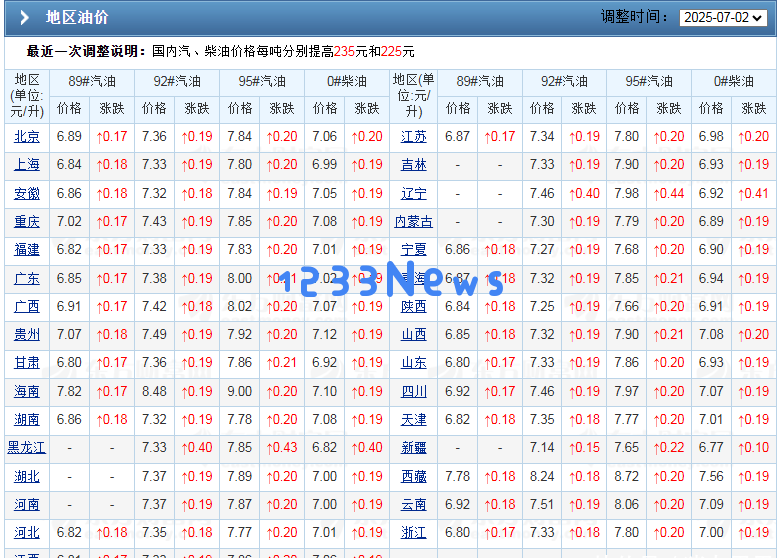 油价全面逆转！7月8日汽油价格调整后，92号与95号油价新变化，以及鸡蛋价格骤降42.2%！