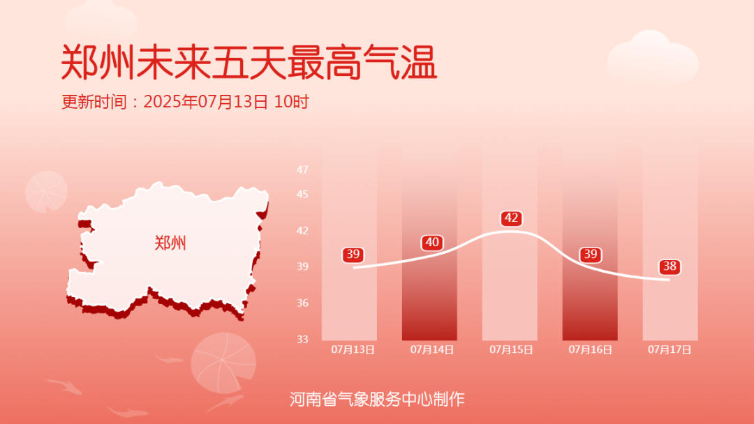 河南高温来袭！局部地区气温将突破42℃，本轮热浪即将达到最强阶段