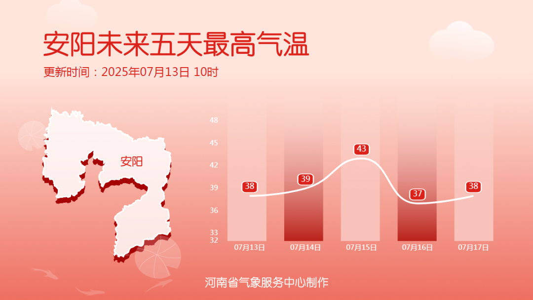 河南高温来袭！局部地区气温将突破42℃，本轮热浪即将达到最强阶段