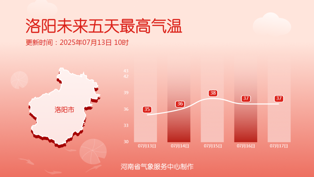 河南高温来袭！局部地区气温将突破42℃，本轮热浪即将达到最强阶段