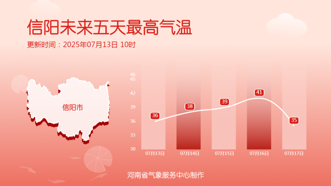 河南高温来袭！局部地区气温将突破42℃，本轮热浪即将达到最强阶段