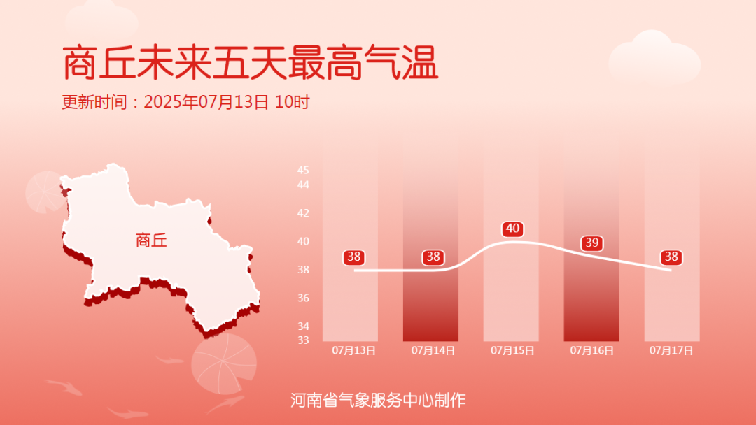 河南高温来袭！局部地区气温将突破42℃，本轮热浪即将达到最强阶段