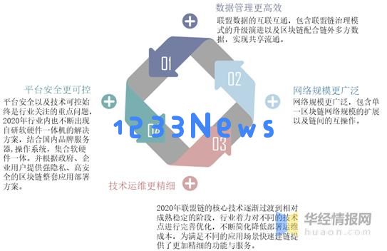 区块链产业发展五大趋势:加大数据获取难度 加强科技伦理监管.：如何应对未来挑战？