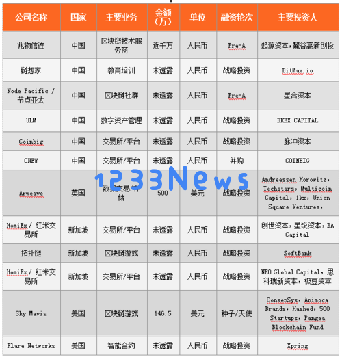 11月20日区块链信息汇总(四)：未来科技引领新趋势？ 你准备好了吗