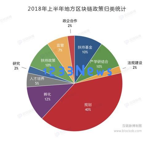 各地区块链政策频出 扶持方向无非这些.：奇妙的数字洪流，政策即未来？ 掌握风口抓住机遇！
