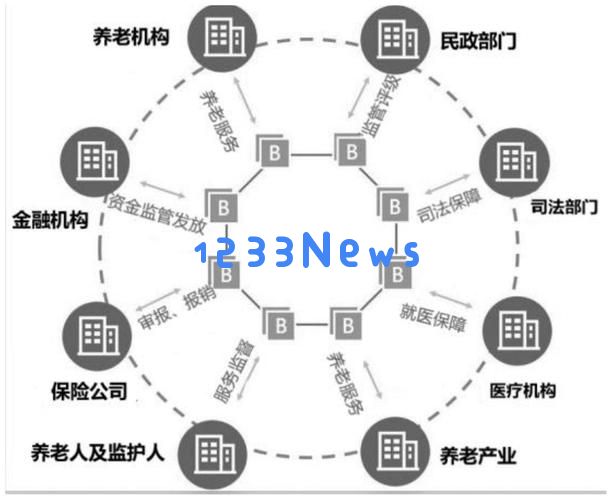 区块链 开启智能养老新时代：让未来的养老不再孤单与无趣！