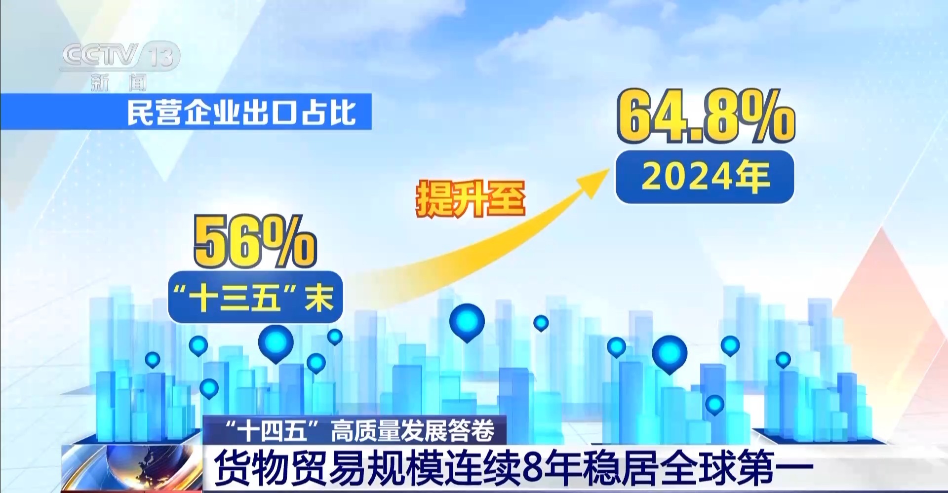 “含金量”“含新量”不断提升我国货物贸易规模已连续八年稳居全球首位