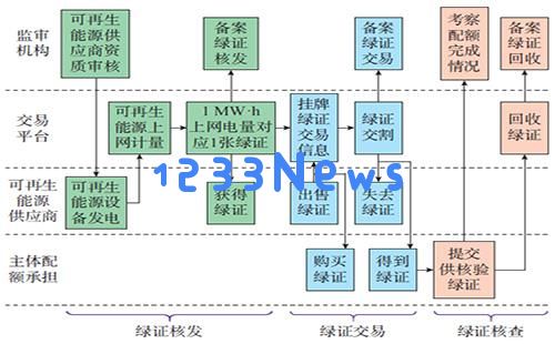 全球首张基于区块链技术的国际绿色证书在港颁发：新时代的绿色革命如何驱动可持续发展？