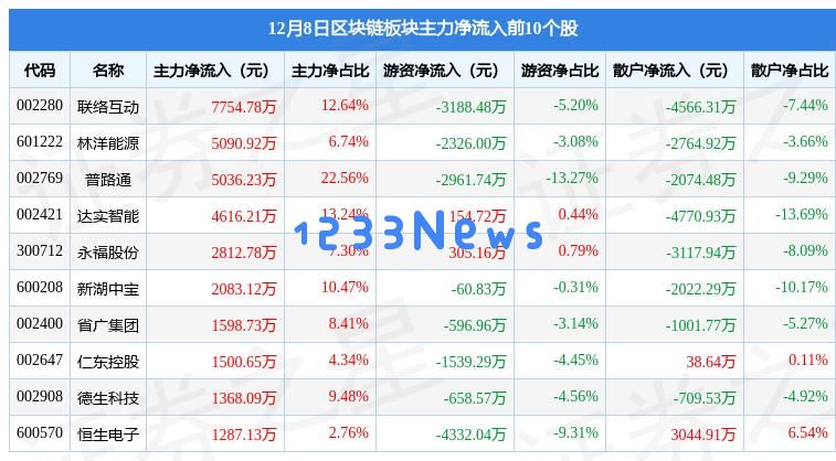 区块链板块12月8日跌0.7% 英飞凌领跌 主力资金净流出29.07亿元：投资者该如何应对市场波动？