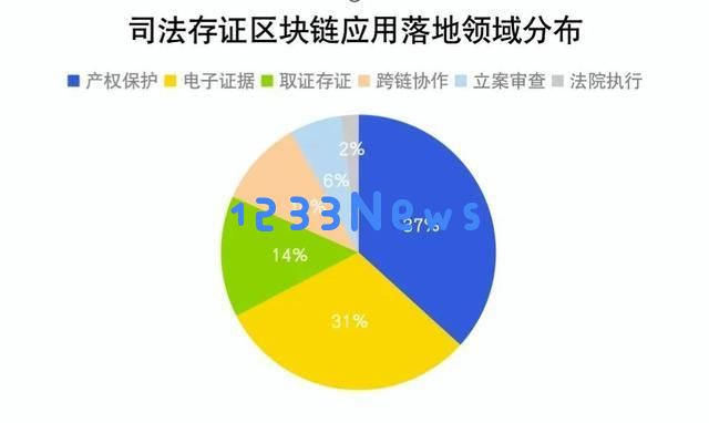 最高法律:到2025年建立一个互联共享的区块链司法联盟：科技与法治的完美结合？未来将如何改变?