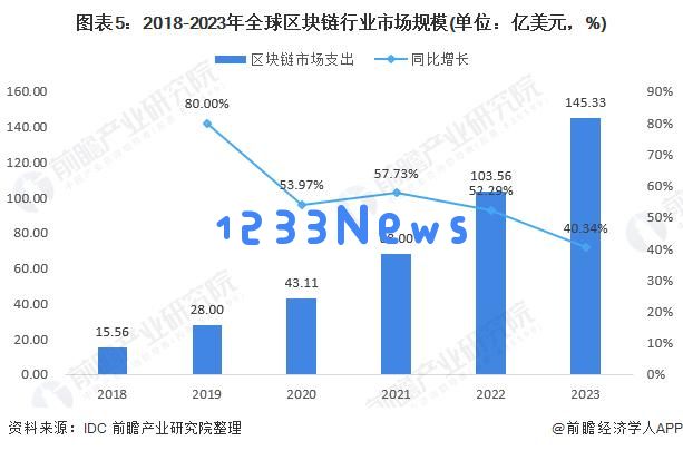 数据:预计2023年全球区块链市场将达到158.8亿美元：突破性技术将如何改变我们的未来？