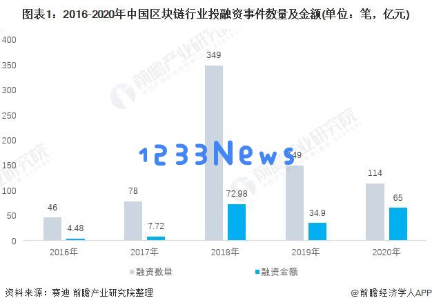 【投融资】2022年中国区块链娱乐产业投融资综述：如何颠覆行业？ 投资机遇密码