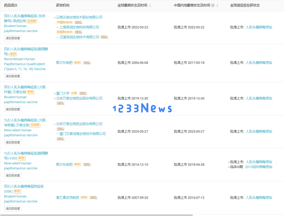 国产四价HPV疫苗首次获批上市，助力提升防控能力