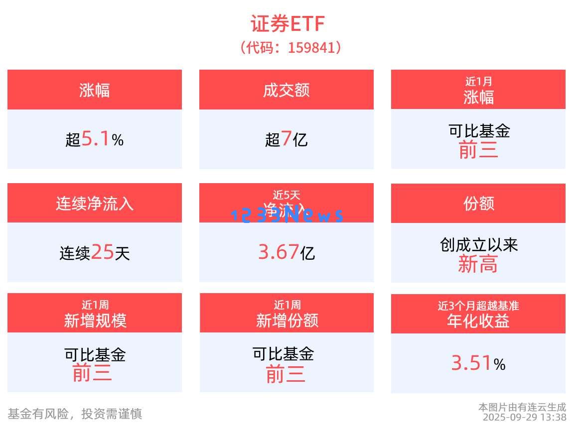 旗手强势回归！证券ETF(159841)开启牛市行情，累计吸金超38亿，连续25日净流入超5%