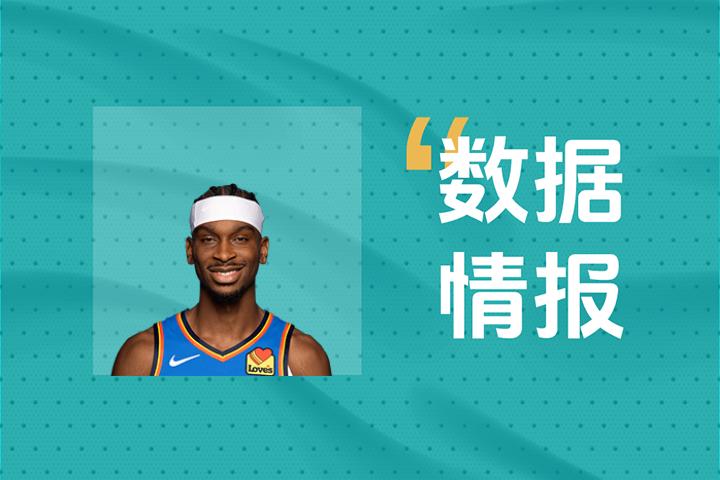 火热状态！雷霆亚历山大上半场10投8中砍下23分并贡献2篮板6助攻和3次抢断