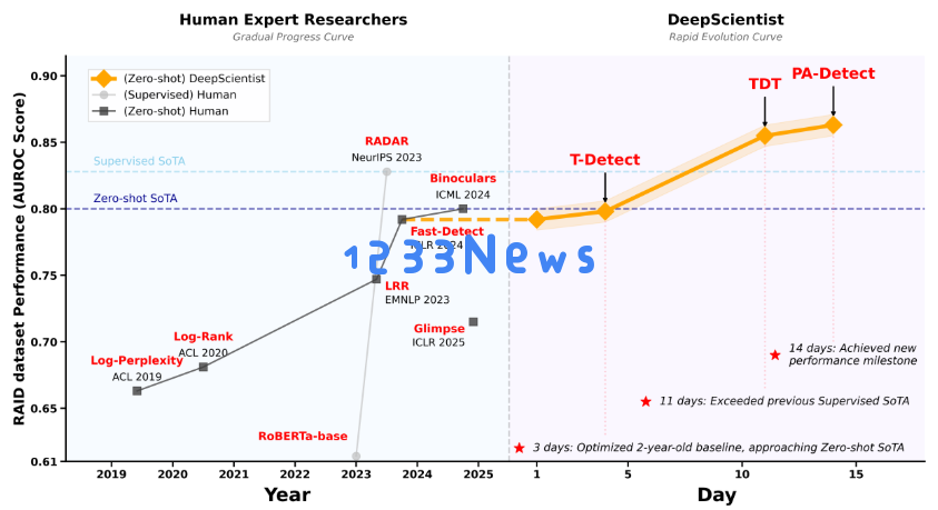 西湖大学的 AI 科学家 DeepScientist 如何实现显著提高科研效率的创新研究成果