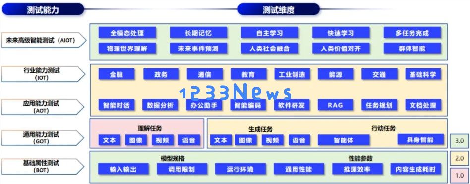 中国信息通信研究院推出“方升”3.0大模型基准测试，推动AI技术标准化与应用创新