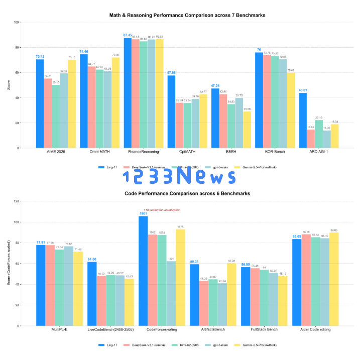 蚂蚁推出万亿参数语言模型Ling-1T，推理速度与模型能力树立行业新标杆，引领未来发展方向