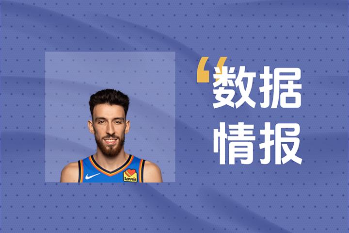 霍姆格伦上半场狂砍18分，球队依然陷入落后局面