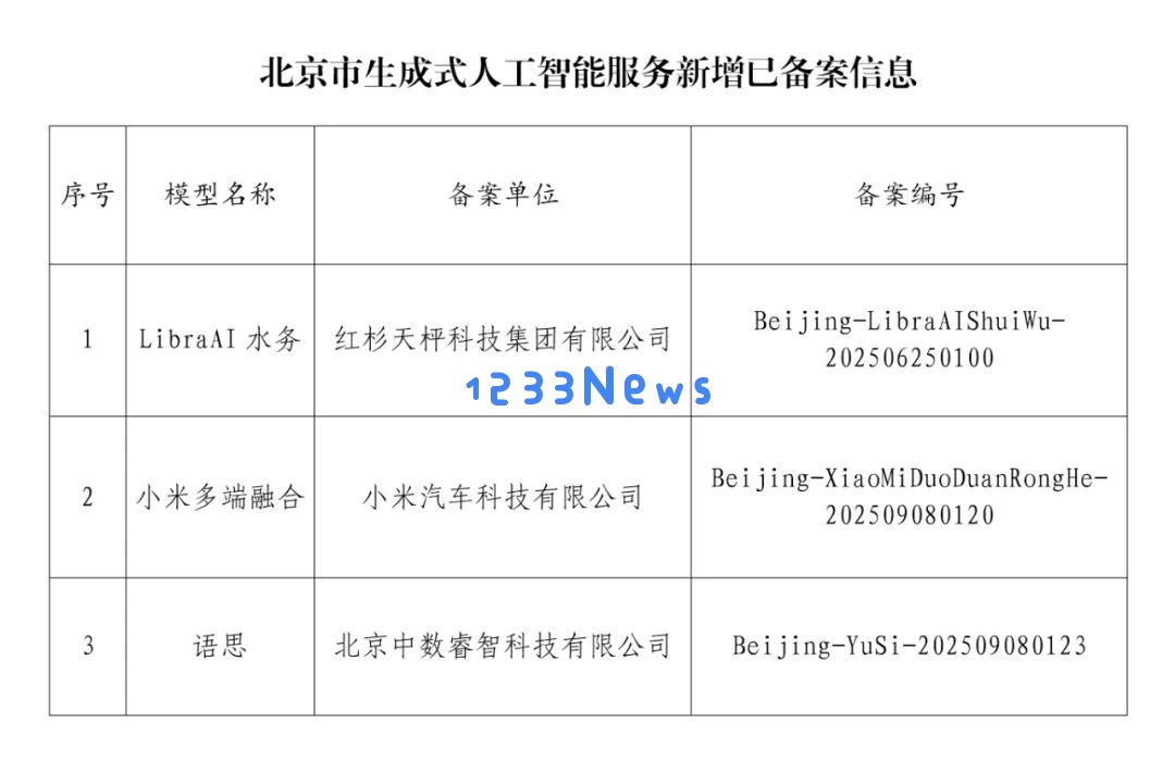 截至2025年10月9日，北京市新增三种生成式AI服务，备案总数达161款