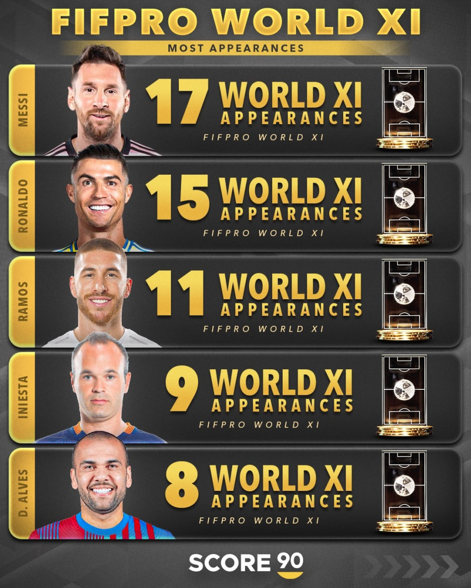 梅西与C罗双双入选年度最佳阵容，成功占据排名前二位