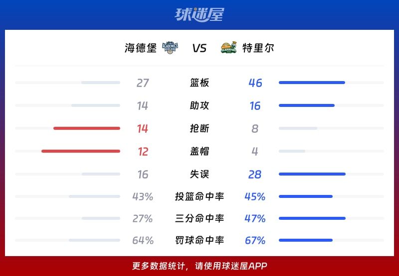 德篮甲常规赛：特里尔战胜海德堡以80_76获胜，罗兰贡献20分5助攻4篮板表现出色