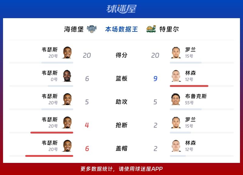德篮甲常规赛：特里尔战胜海德堡以80_76获胜，罗兰贡献20分5助攻4篮板表现出色